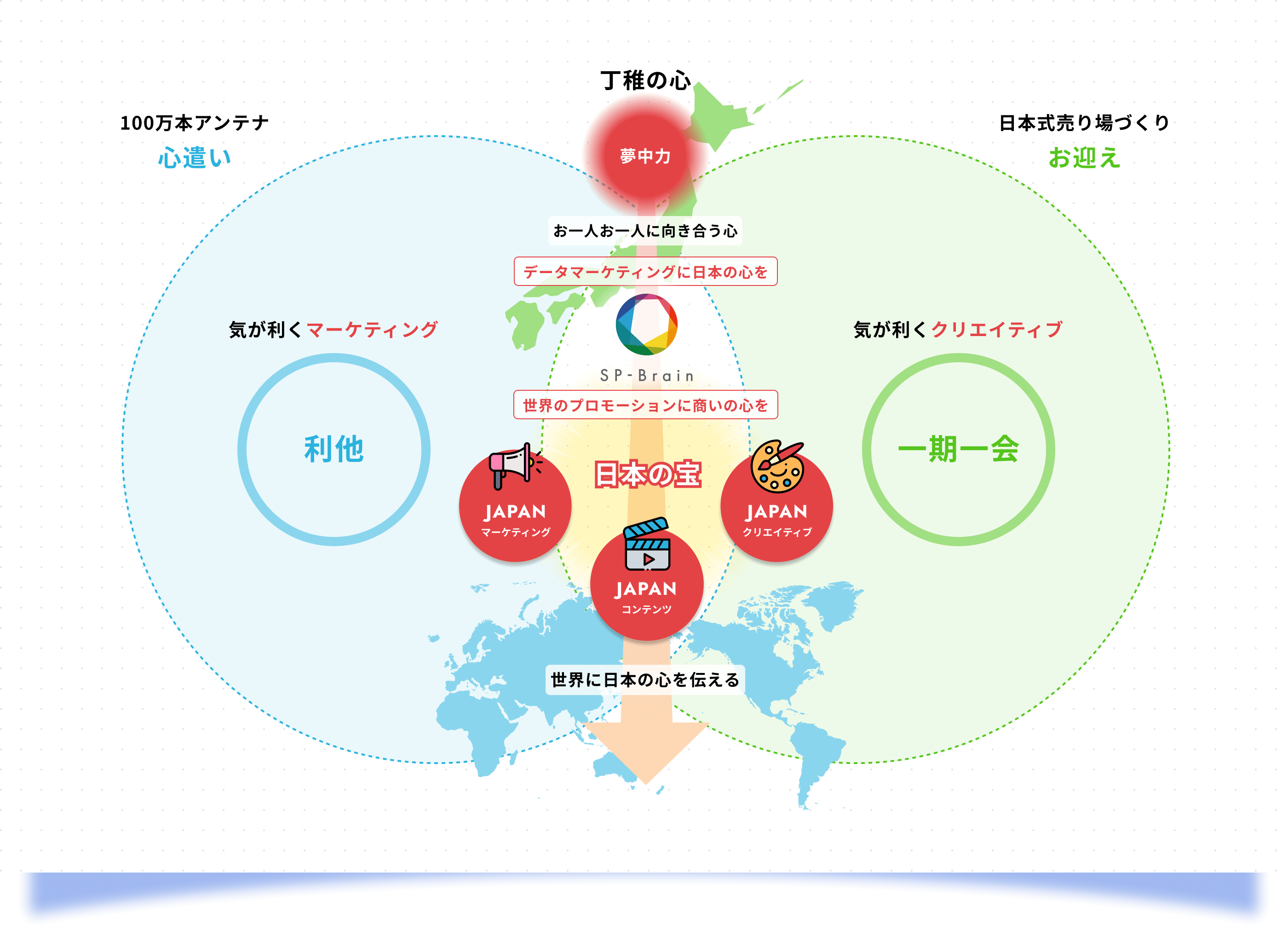 利他・一期一会・気が利くマーケティングとクリエイティブ、日本から世界へつなぐ海外戦略の図解