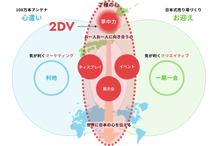 アライアンス 2DV