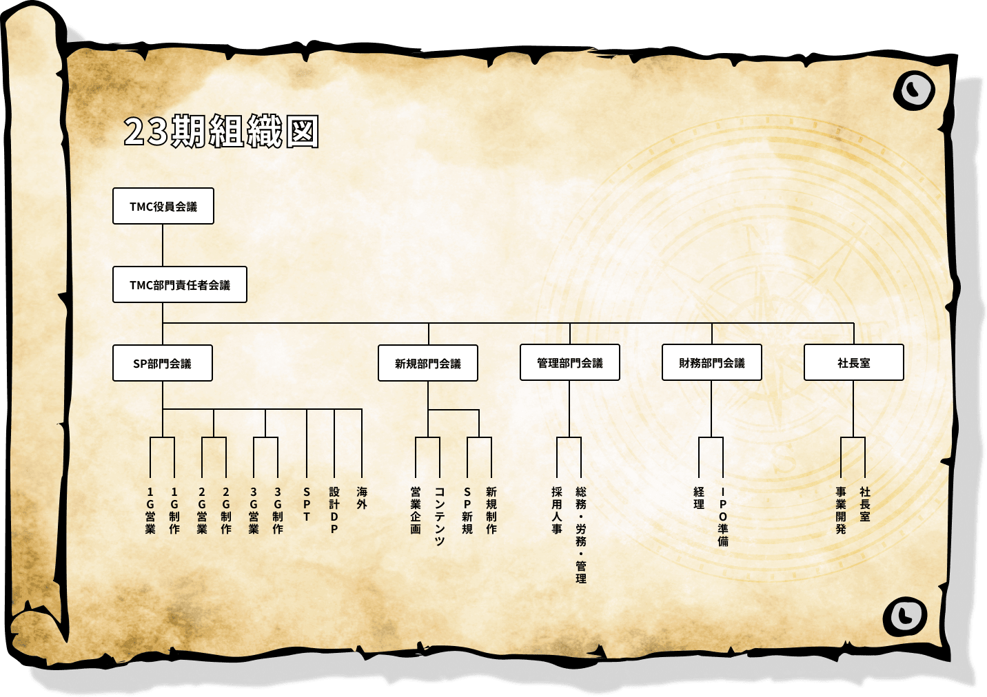 23期組織図
